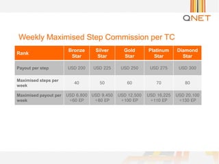Rank
Bronze
Star
Silver
Star
Gold
Star
Platinum
Star
Diamond
Star
Payout per step
Maximised steps per
week
Maximised payout per
week
Weekly Maximised Step Commission per TC
 