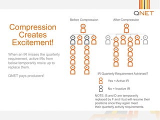 Compression
Creates
Excitement!
When an IR misses the quarterly
requirement, active IRs from
below temporarily move up to
replace them.
QNET pays producers!
Before Compression After Compression
IR Quarterly Requirement Achieved?
Yes = Active IR
No = Inactive IR
NOTE: B and D are temporarily
replaced by F and I but will resume their
positions once they again meet
their quarterly activity requirements.
 