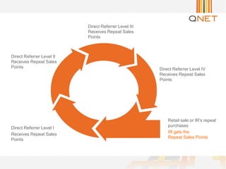 Direct Referrer Level III
Receives Repeat Sales
Points
Direct Referrer Level II
Receives Repeat Sales
Points
Direct Referrer Level I
Receives Repeat Sales
Points
Retail sale or IR’s repeat
purchases
IR gets the
Repeat Sales Points
Direct Referrer Level IV
Receives Repeat Sales
Points
 