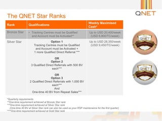 The QNET Star Ranks
Rank Qualifications
Weekly Maximised
Cash*
Bronze Star • Tracking Centres must be Qualified
and Account must be Activated**
Up to USD 20,400/week
(USD 6,800/TC/week)
Silver Star Option 1
Tracking Centres must be Qualified
and Account must be Activated +
1 more Qualified Direct Referral ***
OR
Option 2
3 Qualified Direct Referrals with 500 BV
each***
OR
Option 3
2 Qualified Direct Referrals with 1,000 BV
each***
And
One-time 40 BV from Repeat Sales***
Up to USD 28,350/week
(USD 9,450/TC/week)
*Quarterly requirements
**One-time requirement achieved at Bronze Star rank
***One-time requirement achieved at Silver Star rank
(One-time 40 BV at Silver Star rank can also be used as your RSP maintenance for the first quarter)
****One-time requirement achieved at Gold Star rank
 