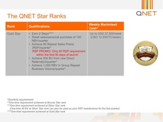 The QNET Star Ranks
Rank Qualifications
Weekly Maximised
Cash*
Gold Star • Earn 2 Steps****
• Retail sales/personal purchase of 120
RBV/quarter
• Achieve 80 Repeat Sales Points
(RSP)/quarter*
RSP PROMO: Only 60 RSP requirement
within the first 90 days of launch
• Achieve 500 BV from new Direct
Referral(s)/quarter*
• Achieve 1,000 RBV in Group Repeat
Business Volume/quarter*
Up to USD 37,500/week
(USD 12,500/TC/week)
*Quarterly requirements
**One-time requirement achieved at Bronze Star rank
***One-time requirement achieved at Silver Star rank
(One-time 40 BV at Silver Star rank can also be used as your RSP maintenance for the first quarter)
****One-time requirement achieved at Gold Star rank
 