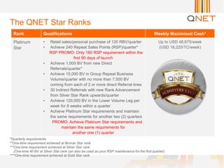 Rank Qualifications Weekly Maximised Cash*
Platinum
Star
• Retail sales/personal purchase of 120 RBV/quarter
• Achieve 240 Repeat Sales Points (RSP)/quarter*
RSP PROMO: Only 180 RSP requirement within the
first 90 days of launch
• Achieve 1,000 BV from new Direct
Referrals/quarter*
• Achieve 15,000 BV in Group Repeat Business
Volume/quarter with no more than 7,500 BV
coming from each of 2 or more direct Referral lines
• 30 Indirect Referrals with new Rank Advancement
from Silver Star Rank upwards/quarter
• Achieve 120,000 BV in the Lower Volume Leg per
week for 8 weeks within a quarter
• Achieve Platinum Star requirements and maintain
the same requirements for another two (2) quarters
PROMO: Achieve Platinum Star requirements and
maintain the same requirements for
another one (1) quarter
Up to USD 48,675/week
(USD 16,225/TC/week)
The QNET Star Ranks
*Quarterly requirements
**One-time requirement achieved at Bronze Star rank
***One-time requirement achieved at Silver Star rank
(One-time 40 BV at Silver Star rank can also be used as your RSP maintenance for the first quarter)
****One-time requirement achieved at Gold Star rank
 