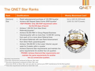 Rank Qualifications Weekly Maximised Cash*
Diamond
Star
• Retail sales/personal purchase of 120 RBV/quarter
• Achieve 480 Repeat Sales Points (RSP)/quarter*
RSP PROMO: Only 360 RSP requirement within
the first 90 days of launch
• Achieve 1,500 BV from New Direct
Referral(s)/quarter*
• Achieve 50,000 RBV in Group Repeat Business
Volume/quarter with no more than 12,500 BV coming
from each of 4 or more direct Referral lines
• 90 Indirect Referrals with new Rank Advancement
from Silver Rank upwards/quarter
• Achieve 180,000 BV in the Lower Volume Leg per
week for 8 weeks within a quarter
• Achieve Diamond Star requirements and maintain the
same requirements for another four (4) quarters
PROMO: Achieve Diamond Star requirements and
maintain the same requirements for another
two (2) consecutive quarters.
Up to USD 60,300/week
(USD 20,100/TC/week)
The QNET Star Ranks
*Quarterly requirements
**One-time requirement achieved at Bronze Star rank
***One-time requirement achieved at Silver Star rank
(One-time 40 BV at Silver Star rank can also be used as your RSP maintenance for the first quarter)
****One-time requirement achieved at Gold Star rank
 