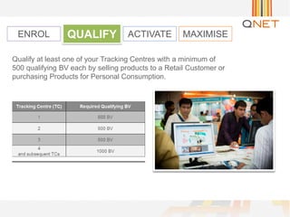 Qualify at least one of your Tracking Centres with a minimum of
500 qualifying BV each by selling products to a Retail Customer or
purchasing Products for Personal Consumption.
ENROL QUALIFY ACTIVATE MAXIMISE
 