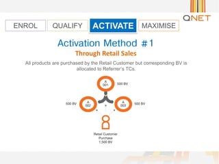 ACTIVATEENROL MAXIMISEQUALIFY
All products are purchased by the Retail Customer but corresponding BV is
allocated to Referrer’s TCs.
Through Retail Sales
 