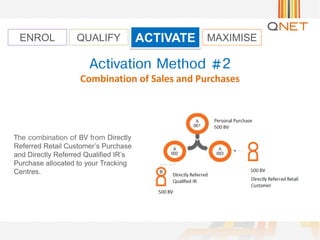 ACTIVATEENROL MAXIMISEQUALIFY
Combination of Sales and Purchases
Directly
Referred Retail Customer’s Purchase
and Directly Referred Qualified IR’s
Purchase allocated to your Tracking
Centres.
 