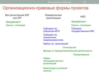 Инвестиции в уставной
капитал
Краудфандинг
Гранты, стипендии
Субсидии
государственные НКО
Займы гос. организаций
Субсидии гос.
субъектам МСП
Субсидии гос.
социальным
предпринимателям
Спонсорство
Пожертвования
Займы
негосударственных
организаций
Доходы от предпринимательской деятельности
Организационно-правовые формы проектов
Без регистрации ЮЛ
или ИП
Коммерческие
организации
НКО
Гранты, стипендии
Краудфандинг
Фонд социальных инвестиций 17
 