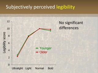 No significant
differences
Subjectively perceived legibility
0
2
4
6
8
10
12
Ultralight Light Normal Bold
Younger
Older
Le...