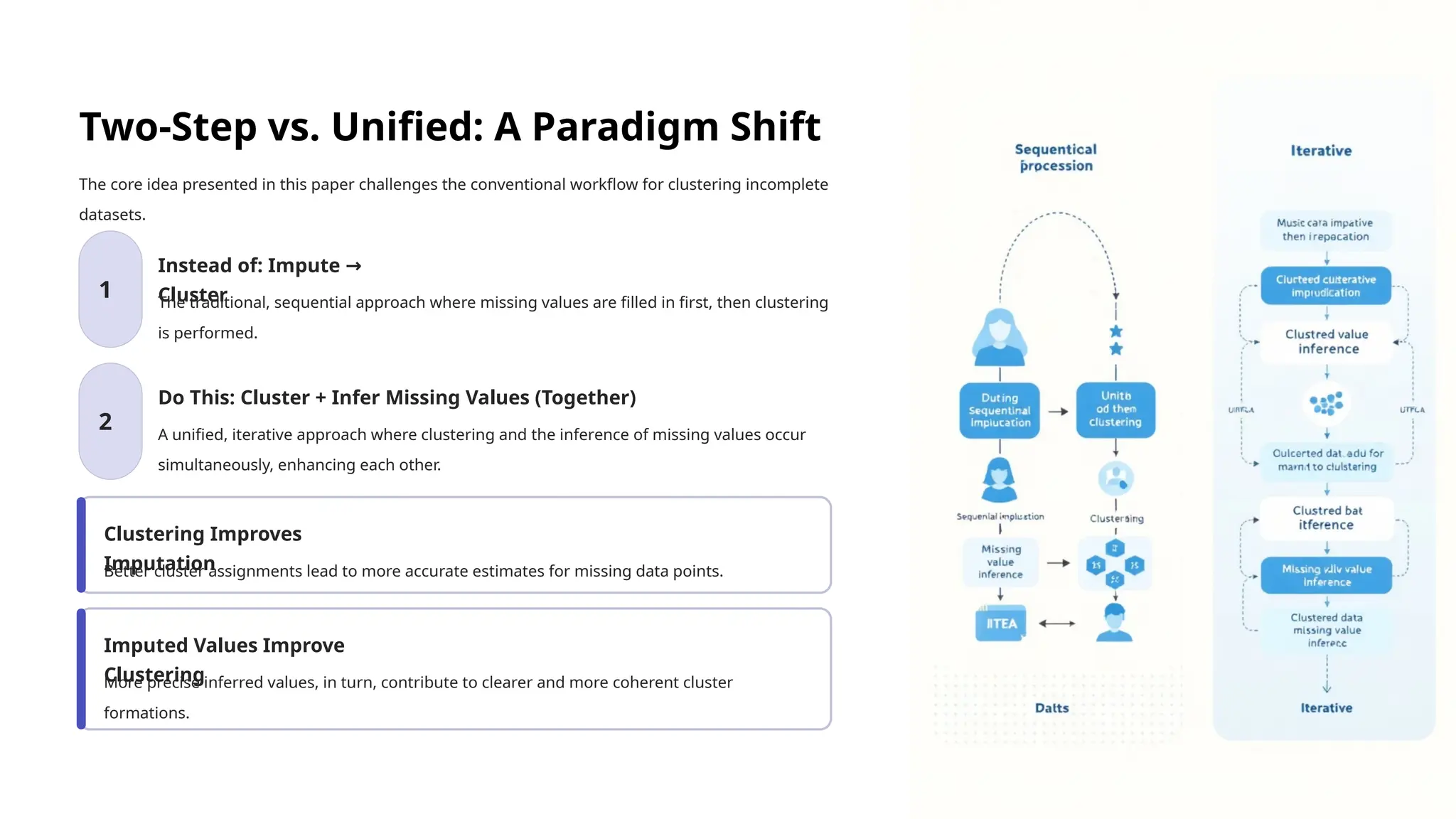 Two-Step vs. Unified: A Paradigm Shift
The core idea presented in this paper challenges the conventional workflow for clustering incomplete
datasets.
1
Instead of: Impute →
Cluster
The traditional, sequential approach where missing values are filled in first, then clustering
is performed.
2
Do This: Cluster + Infer Missing Values (Together)
A unified, iterative approach where clustering and the inference of missing values occur
simultaneously, enhancing each other.
Clustering Improves
Imputation
Better cluster assignments lead to more accurate estimates for missing data points.
Imputed Values Improve
Clustering
More precise inferred values, in turn, contribute to clearer and more coherent cluster
formations.
 