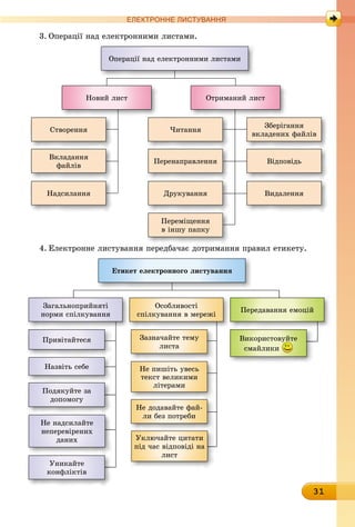 31
ЕлЕктроннЕ листування
3. Операції над електронними листами.
Операції над електронними листами
Новий лист Отриманий лист
Створення
Вкладання
файлів
Надсилання
×èòàííÿ
Ïåðåíàïðàâëåííÿ
Друкування
Переміщення
в іншу папку
Зберігання
вкладених файлів
Відповідь
Видалення
4. Електронне листування передбачає дотримання правил етикету.
етикет електронного листування
Особливості
спілкування в мережі
Загальноприйняті
норми спілкування
Передавання емоцій
Привітайтеся
Назвіть себе
Подякуйте за
äîïîìîãó
Не надсилайте
неперевірених
даних
Уникайте
конфліктів
Зазначайте тему
листа
Не пишіть увесь
текст великими
літерами
Не додавайте фай-
ли без потреби
Уключайте цитати
під час відповіді на
лист
Використовуйте
смайлики
 