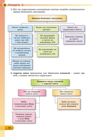 Ðîçäië 1
32
5. Під час користування електронною поштою потрібно дотримуватися
правил безпечного листування.
Правила безпечного листування
Захист від шкідливих
ïðîãðàì
Захист особистих
даних
Захист від
загрозливого вмісту
Íå íàâîäüòå â
листах особистих
даних про себе
і свою родину
Не погоджуйтеся
на особисту зустріч
з незнайомими
людьми
Нікому не повідом-
ляйте пароль від
вашої електронної
поштової скриньки
Не відкривайте
вкладені файли
в листах від
незнайомих осіб
Не відповідайте на
листи від
незнайомих осіб
Критично ставтеся
до вмісту
отриманих листів
6. адресна книга призначена для зберігання контактів – даних про
осіб, з якими листується користувач.
відкриття списку контактів
з адресної книги
Під час створення
нового листа
Без створення
нового листа
Вибір
гіперпосилання кому
в заголовку листа
Вибір вкладки,
êíîïêè àáî êîìàíäè
меню контакти
Уведення перших
символів адреси
â ïîëå кому
в заголовку листа
 
