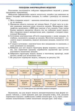 41
МоДЕлЮвання
Побудова ІнформацІйних моделей
Розглянемо послідовність побудови інформаційних моделей у різних
програмних середовищах.
Побудуємо інформаційну модель океанічних западин äëÿ âèâ÷åííÿ íà
уроках географії найглибших западин, їх глибин і розподілу по океанах
світу.
1. Мета створення моделі – вивчення океанічних западин та їх розподі-
лу по океанах.
2. Предметна область охоплює всі океани Землі. У різні часи та в різ-
них державах виділяли різну кількість океанів. Міжнародна гідро-
графічна організація з 2000 року виділяє п’ять океанів. Саме такою
будемо вважати предметну область під час побудови нашої моделі.
Для створення моделі використаємо дані, отримані з інтернет-енци-
клопедії Вікіпедія.
3. Суттєвими властивостями об’єктів моделювання є назви западин, їх
глибина, належність западин до океанів. Несуттєві властивості – со-
лоність води в западинах, морські мешканці западин, океанічні течії
та інші.
4. У моделі суттєвими є взаємозв’язки між западинами та океанами, у
яких розміщені ці западини.
5. Виберемо для цієї моделі структурну форму подання у вигляді схе-
ми, яка сприятиме кращому сприйняттю відомостей про суттєві
властивості океанічних западин.
6. Зобразити структурну модель можна в текстовому процесорі, який
містить засоби для вставлення схем.
7. Як результат отримуємо модель, наведену на рисунку 2.6.
океанічні западини
Атлантичний
îêåàí
Æîëîá
Пуерто-Рико,
8742 м
Індійський
îêåàí
Зондський
жолоб,
7725 м
Північний
Льодовитий
îêåàí
Çàïàäèíà
у Гренланд-
ському морі,
5527 м
Тихий
îêåàí
Маріанський
жолоб,
11 022 м
Південний
îêåàí
Південно-
Сандвичів
жолоб, 8428 м
Рис. 2.6. схема даних про найглибші океанічні западини
Зауважимо, що для моделі можуть використовуватися інші форми по-
дання: таблиця, у якій наведено дані про западини (табл. 2.2), діаграма
порівняння середніх і найбільших глибин океанів (рис. 2.7), карта з нане-
сеними позначеннями глибин океанічних западин (рис. 2.8) тощо.
 