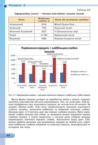42
Ðîçäië 2
Таблиця 2.2
інформаційна модель – таблиця найглибших западин океанів
Океан
Найбільша
глибина, м
Назва або розміщення западини
Атлантичний 8742 Жолоб Пуерто-Рико
Індійський 7725 Зондський жолоб
Північний Льодовитий 5527 У Гренландському морі
Тихий 11 022 Маріанський жолоб
Південний 8428 Південно-Сандвичів жолоб
Рис. 2.7. Інформаційна модель – діаграма порівняння середніх і найбільших глибин океанів
Вдала форма подання впливає на сприйняття даних у моделі, спрощує
вивчення властивостей об’єктів моделювання. Так, на схемі (рис. 2.6) на-
очно відображено таку властивість западин, як належність до океанів. Çà
даними таблиці (табл. 2.2) легко проаналізувати значення властивості
глибини западин, визначити найбільші та найменші значення глибин.
Діаграма (рис. 2.7) містить дані про середні глибини океанів. Крім порів-
няння глибин западин між собою, за діаграмою можна порівняти середні
глибини океанів, а також визначити, у скільки разів глибини западин
перевищують значення середніх глибин. Аналізуючи карту (рис. 2.8),
можна зробити висновки про розміщення западин на земній кулі, порів-
няти найбільші глибини південної та північної півкуль, екваторіальної та
полярних зон тощо.
 