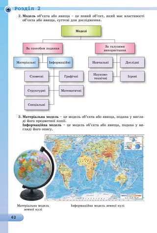 62
Ðîçäië 2
2. модель об’єкта або явища – це новий об’єкт, який має властивості
об’єкта або явища, суттєві для дослідження.
моделі
За способом подання
За галузями
використання
Матеріальні Інформаційні Навчальні Дослідні
Словесні Графічні
Íàóêîâî-
технічні
Ігрові
Структурні Математичні
Спеціальні
3. матеріальна модель – це модель об’єкта або явища, подана у вигля-
ді його предметної копії.
інформаційна модель – це модель об’єкта або явища, подана у ви-
гляді його опису.
Матеріальна модель Інформаційна модель земної кулі
земної кулі
 