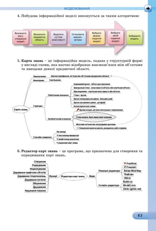 63
МоДЕлЮвання
4. Побудова інформаційної моделі виконується за таким алгоритмом:
визначити
мету
створення
моделі
визначити
предметну
область
виділити
суттєві
властивості
установити
взаємо-
зв’язки
вибрати
форму
подання
моделі
вибрати
засіб
подання
моделі
Зобразити
модель
5. карта знань – це інформаційна модель, подана у структурній формі
у вигляді схеми, яка наочно відображає взаємозв’язки між об’єктами
та явищами деякої предметної області.
6. Редактор карт знань – це програма, що призначена для створення та
опрацювання карт знань.
 