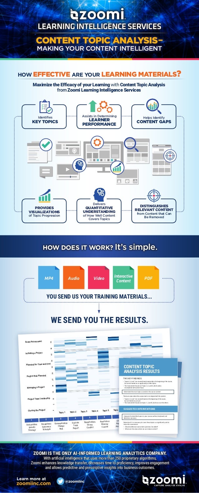 Content Topic Analysis Infographic