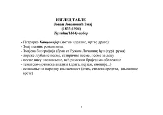 ИЗГЛЕД ТАБЛЕ 
Јован Јовановић Змај 
(1833-1904) 
Ђулићи(1864)-избор 
- Петрарка Канцонијер (мотив идеалне, мртве драге) 
- Змај песник романтизма 
- Змајева биографија (брак са Ружом Личанин; ђул (тур) ружа) 
- лирске љубавне песме, сатиричне песме, песме за децу 
- песме нису насловљене, већ римским бројевима обележене 
- тематско-мотивска анализа (драга, пејзаж, емоције...) 
- ослањање на народну књижевност (стих, стилска средтва, књижевне 
врсте) 
8 
 