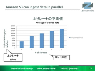 Amazon	
 ?S3	
 ?can	
 ?ingest	
 ?data	
 ?in	
 ?parallel	
 ?


                                                                         Ϥ`Ȥƽ	
                                                                          Average	
 ?of	
 ?Upload	
 ?Rate	
 ?
                            180000	
 ?	
 ?
                            160000	
 ?	
 ?
Upload	
 ?throughput	
 ?




                            140000	
 ?	
 ?
                            120000	
 ?	
 ?
                            100000	
 ?	
 ?
                              80000	
 ?	
 ?                                                                                                Average	
 ?of	
 ?Upload	
 ?Rate	
 ?
Mb/sec	
 ?




                              60000	
 ?	
 ?
                              40000	
 ?	
 ?
                              20000	
 ?	
 ?
                                      0	
 ?	
 ?
                                                         1	
 ?   2	
 ?              3	
 ?              4	
 ?              5	
 ?

                                                                         #	
 ?of	
 ?Threads	
 ?
                                                  	
 ?
                           Mbps	
 ?


                           Zmanda	
 ?Cloud	
 ?Backup	
 ?	
 ?	
 ?	
 ?	
 ?	
 ?	
 ?	
 ?www.zmanda.com	
 ?	
 ?	
 ?	
 ?	
 ?	
 ?	
 ?	
 ?	
 ?Twi5er:	
 ?@zmanda	
 ?                     13	
 ?
 