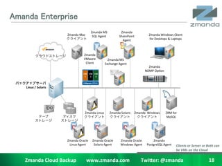 Amanda Enterprise	
                                                                                   Zmanda	
 ?MS	
 ?              Zmanda	
 ?	
 ?
                                                     Zmanda	
 ?Mac	
 ?              SQL	
 ?Agent	
 ?            SharePoint	
 ?                Zmanda	
 ?Windows	
 ?Client	
 ?
                                              	
 ?                          	
 ?                                  Agent	
 ?                   for	
 ?Desktops	
 ?&	
 ?Laptops	
 ?




                                              	
 ?                        Zmanda	
 ?
                                                                          VMware	
 ?              Zmanda	
 ?MS	
 ?
                                                                           Client	
 ?           Exchange	
 ?Agent	
 ?
                                                                                                                                            Zmanda	
 ?
                                                                                                                                          NDMP	
 ?Op[on	
 ?


 Хååץ`	
 ?
    Linux	
 ?/	
 ?Solaris	
 ?




                                                                          Zmanda	
 ?Linux	
 ?          Zmanda	
 ?Solaris	
 ?	
 ? Zmanda	
 ?	
 ?Windows	
 ?     ZRM	
 ?for	
 ?
                                	
 ?                        	
 ?                            	
 ?                        	
 ?                        	
 ?       MySQL	
 ?
                                       	
 ?                        	
 ?




                                                     Zmanda	
 ?Oracle	
 ? Zmanda	
 ?Oracle	
 ?                   Zmanda	
 ?Oracle	
 ?           Zmanda	
 ?
                                                      Linux	
 ?Agent	
 ?   Solaris	
 ?Agent	
 ?                  Windows	
 ?Agent	
 ?       PostgreSQL	
 ?Agent	
 ?
                                                                                                                                                                                                             	
 ?
                                                                                                                                                                           Clients	
 ?or	
 ?Server	
 ?or	
 ?Both	
 ?can	
 ?
                                                                                                                                                                           be	
 ?VMs	
 ?on	
 ?the	
 ?Cloud

         Zmanda	
 ?Cloud	
 ?Backup	
 ?	
 ?	
 ?	
 ?	
 ?	
 ?	
 ?	
 ?www.zmanda.com	
 ?	
 ?	
 ?	
 ?	
 ?	
 ?	
 ?	
 ?	
 ?Twi5er:	
 ?@zmanda	
 ?                                                                     18	
 ?
 