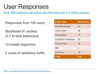 Zmap talk-sec13 | PDF
