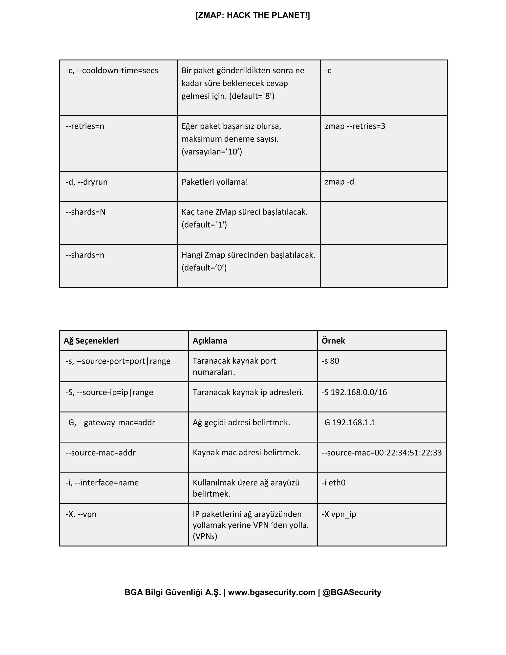[ZMAP: HACK THE PLANET!]
BGA Bilgi Güvenliği A.Ş. | www.bgasecurity.com | @BGASecurity
-c, --cooldown-time=secs Bir paket gönderildikten sonra ne
kadar süre beklenecek cevap
gelmesi için. (default=`8')
-c
--retries=n Eğer paket başarısız olursa,
maksimum deneme sayısı.
(varsayılan=’10’)
zmap --retries=3
-d, --dryrun Paketleri yollama! zmap -d
--shards=N Kaç tane ZMap süreci başlatılacak.
(default=`1')
--shards=n Hangi Zmap sürecinden başlatılacak.
(default=’0’)
Ağ Seçenekleri Açıklama Örnek
-s, --source-port=port|range Taranacak kaynak port
numaraları.
-s 80
-S, --source-ip=ip|range Taranacak kaynak ip adresleri. -S 192.168.0.0/16
-G, --gateway-mac=addr Ağ geçidi adresi belirtmek. -G 192.168.1.1
--source-mac=addr Kaynak mac adresi belirtmek. --source-mac=00:22:34:51:22:33
-i, --interface=name Kullanılmak üzere ağ arayüzü
belirtmek.
-i eth0
-X, --vpn IP paketlerini ağ arayüzünden
yollamak yerine VPN ‘den yolla.
(VPNs)
-X vpn_ip
 