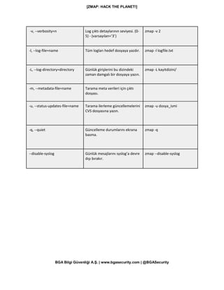 [ZMAP: HACK THE PLANET!]
BGA Bilgi Güvenliği A.Ş. | www.bgasecurity.com | @BGASecurity
-v, --verbosity=n Log çıktı detaylarının seviyesi. (0-
5) - (varsayılan=’3’)
zmap -v 2
-l, --log-file=name Tüm logları hedef dosyaya yazdır. zmap -l logfile.txt
-L, --log-directory=directory Günlük girişlerini bu dizindeki
zaman damgalı bir dosyaya yazın.
zmap -L kayitdizini/
-m, --metadata-file=name Tarama meta verileri için çıktı
dosyası.
-u, --status-updates-file=name Tarama ilerleme güncellemelerini
CVS dosyasına yazın.
zmap -u dosya_ismi
-q, --quiet Güncelleme durumlarını ekrana
basma.
zmap -q
--disable-syslog Günlük mesajlarını syslog’a devre
dışı bırakır.
zmap --disable-syslog
 