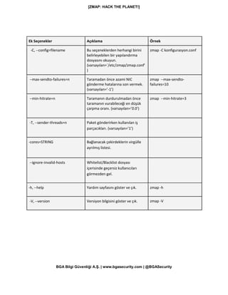 [ZMAP: HACK THE PLANET!]
BGA Bilgi Güvenliği A.Ş. | www.bgasecurity.com | @BGASecurity
Ek Seçenekler Açıklama Örnek
-C, --config=filename Bu seçeneklerden herhangi birini
belirleyebilen bir yapılandırma
dosyasını okuyun.
(varsayılan=`/etc/zmap/zmap.conf'
)
zmap -C konfigurasyon.conf
--max-sendto-failures=n Taramadan önce azami NIC
gönderme hatalarına son vermek.
(varsayılan=’-1’)
zmap --max-sendto-
failures=10
--min-hitrate=n Taramanın durdurulmadan önce
taramanın vurabileceği en düşük
çarpma oranı. (varsayılan=’0.0’)
zmap --min-hitrate=3
-T, --sender-threads=n Paket gönderirken kullanılan iş
parçacıkları. (varsayılan=’1’)
-cores=STRING Bağlanacak çekirdeklerin virgülle
ayrılmış listesi.
--ignore-invalid-hosts Whitelist/Blacklist dosyası
içerisinde geçersiz kullanıcıları
görmezden gel.
-h, --help Yardım sayfasını göster ve çık. zmap -h
-V, --version Versiyon bilgisini göster ve çık. zmap -V
 
