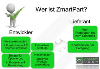 Wer ist ZmartPart?
Koordination der
Fertigung
Vom
Prototypen bis
zum Serienteil
Pionier in der
additiven
Produkt-
entwicklung
Konstruktions-büro
4 Konstrukteure & 5
externe Entwickler
Berater für
Optimierung
in Produktion &
Entwicklung
Innovatives
Start-Up
Entwickler
Lieferant
 