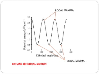 LOCAL MAXIMA
LOCAL MINIMA
ETHANE DIHEDRAL MOTION
 
