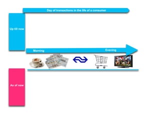 Day of transactions in the life of a consumer




Up till now




              Morning                                               Evening




As of now
 