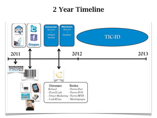 2 Year Timeline

       Consumer     Merchant
        Account      Account
            +           +
        ZMAZZ        Database
         Veriﬁed                              TIC-ID


2011                           2012                    2013




          Ontvangen           Betalen
        -Refund              - Peer-to-Peer
        - Point2Cash         - Peer-to-POS
        - Direct Marketing   - Peer-to-WEB
        - Cash4Data          - Machtigingen
 