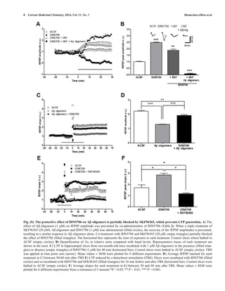 8 Current Medicinal Chemistry, 2014, Vol. 21, No. 1 Montecinos-Oliva et al. 
Fig. (5). The protective effect of IDN5706 on A oligomers is partially blocked by SKF96365, which prevents LTP generation. A) The 
effect of A oligomers (1 M) on fEPSP amplitude was prevented by co-administration of IDN5706 (Table 2). When a triple treatment of 
SKF96365 (20 μM), A oligomers and IDN5706 (1 μM) was administered (filled circles), the recovery of the fEPSP amplitudes is prevented, 
resulting in a similar response to A oligomers alone. Co-treatment with IDN5706 and SKF96365 (20 μM, empty triangles) partially blocked 
the effect of IDN5706 (filled triangles). The horizontal line represents the time of exposure to each treatment. Control slices where bathed in 
ACSF (empty circles). B) Quantification of A), in relative units compared with basal levels. Representative traces of each treatment are 
shown in the inset. C) LTP in hippocampal slices from two-month-old mice incubated with 1 M A oligomers in the presence (filled trian-gles) 
or absence (empty triangles) of IDN5706 (1 M) for 40 min (horizontal line). Control slices were bathed in ACSF (empty circles). TBS 
was applied at time point zero (arrow). Mean values ± SEM were plotted for 6 different experiments. D) Average fEPSP reached for each 
treatment in C) between 50-60 min after TBS E) LTP induced by a theta-burst stimulation (TBS). Slices were incubated with IDN5706 (filled 
circles) and co-incubated with IDN5706 and SFK96365 (filled triangles) for 10 min before and after TBS (horizontal bar). Control slices were 
bathed in ACSF (empty circles). F) Average slopes for each treatment in E) between 50 and 60 min after TBS. Mean values ± SEM were 
plotted for 6 different experiments from a minimum of 3 animals *P  0.05, ** P  0.01, *** P  0.001. 
 