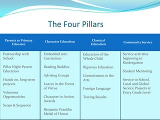 Parents as Primary
Educator
Character Education Classical
Education
Community Service
The Four Pillars
Service activities
...
