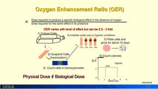 http://dmco.ucla.edu/McBride_Lab
WMcB2008
Oxygen Enhancement Ratio (OER)
Dose required to produce a specific biological effect in the absence of oxygen
Dose required for the same effect in its presence=
OER varies with level of effect but can be 2.5 - 3 fold
1) Culture Cells
(
3) Count cells in hemocytometer
4) irradiate under oxic or hypoxic conditions
0 Gy 2Gy 4Gy 6Gy
5) Plate cells and
grow for about 12 days
. . .
.
.
.. .
6) Count colonies
Dose (Gy)
S.F.
0 2 4 6 8 10
1.0
0.1
0.01
oxic
hypoxic
Physical Dose = Biological Dose
2) Suspend Cells
trysinization)
 
