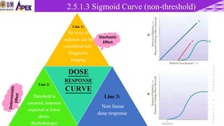 22/3/2017 Dr. Nik Noor Ashikin Bt Nik Ab Razak 74
2.5.1.3 Sigmoid Curve (non-threshold)
DOSE
RESPONSE
CURVE
Line 3:
Non linear
dose response
Line 1:
No level of
radiation can be
considered safe.
Diagnostic
Imaging
Line 2:
Threshold is
assumed, response
expected at lower
doses.
(Radiotherapy)
Stochastic
Effect
 