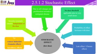 2.5.1.2 Stochastic Effect
STOCHASTIC
EFFECT
(low dose)
Eg:
-cancer induction
(Somatic effect)
-hereditary effects
Severity (example
cancer) independent of
the dose
Due to cell changes and
proliferation towards a
malignant disease
No dose threshold -
applicable also to very
small doses
Probability of effect
increases with dose
Late effect / Chronic
effect)
 