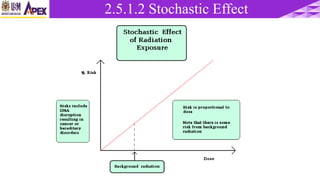 2.5 Biological Effect2.5.1.2 Stochastic Effect
 