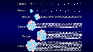 Photon
Proton
Helium
Carbon
Oxygen
Neon
 