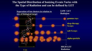 gamma rays
deep therapy
X-rays
soft X-rays
alpha-particle
HIGH LET
Radiation
LOW LET
Radiation
Separation of ion clusters in relation to
size of biological target
4 nm
The Spatial Distribution of Ionizing Events Varies with
the Type of Radiation and can be defined by LET
 
