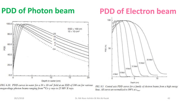 EXTERNAL PHOTON BEAMS THERAPY (PART 2) | PPTX | Skin and Dermatology ...