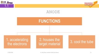 ANODE
1127/8/2018 Dr. Nik Noor Ashikin Bt Nik Ab Razak
FUNCTIONS
1. accelerating
the electrons
2. houses the
target material
3. cool the tube
1.1
 