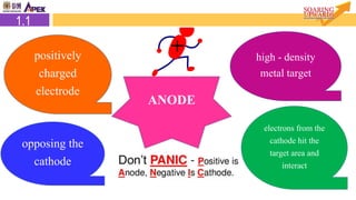 1227/8/2018
Dr. Nik Noor Ashikin
2.1 Anode
ANODE
positively
charged
electrode
electrons from the
cathode hit the
target area and
interact
high - density
metal target
opposing the
cathode
1.1
 