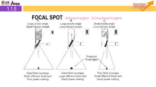 1.1.5
FOCAL SPOT : Advantages Disadvantages
 