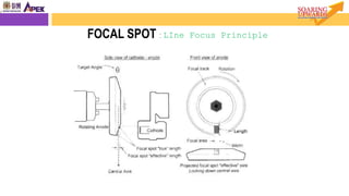 FOCAL SPOT : LIne Focus Principle
 