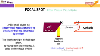 Anode angle causes the
effectiveness focal spot length to
be smaller than the actual focal
spot length
This foreshortening of the focal spot
length,
as viewed down the central ray, is
called the lined focus principle
CathodeElectrons
Apparent
Focal spot
size
200
Anode
(-)(+)
FOCAL SPOT : LIne Focus Principle
Effective focal length = Actual focal length × sin θ
where θ is the anode angle
 