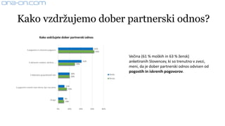 Kako vzdržujemo dober partnerski odnos?
Večina (61 % moških in 63 % žensk)
anketiranih Slovencev, ki so trenutno v zvezi,
meni, da je dober partnerski odnos odvisen od
pogostih in iskrenih pogovorov.
61%
41%
20%
11%
9%
63%
29%
20%
15%
10%
0% 20% 40% 60% 80%
S pogostimi in iskrenimi pogovori.
Z občasnim cvetjem, darilom, ...
Z deljenjem gospodinjskih del.
S pogostimi zmenki izven doma, kjer sva sama.
Drugo:
Kako vzdržujete dober partnerski odnos
Moški
Ženski
 