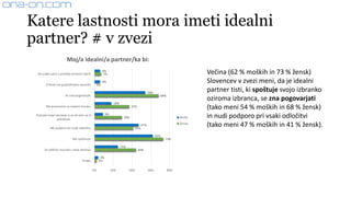 Katere lastnosti mora imeti idealni
partner? # v zvezi
Večina (62 % moških in 73 % žensk)
Slovencev v zvezi meni, da je idealni
partner tisti, ki spoštuje svojo izbranko
oziroma izbranca, se zna pogovarjati
(tako meni 54 % moških in 68 % žensk)
in nudi podporo pri vsaki odločitvi
(tako meni 47 % moških in 41 % žensk).
6%
6%
54%
18%
9%
47%
62%
25%
4%
7%
0%
68%
37%
29%
41%
73%
44%
2%
0% 20% 40% 60% 80%
Mi vsako jutro v posteljo prinesel zajtrk.
Prevzel vsa gospodinjska opravila.
Se znal pogovarjati.
Me presenečal na vsakem koraku.
Poslušal moje tarnanje in se ob tem ne bi
pritoževal.
Me podpiral pri vsaki odločitvi.
Me spoštoval.
Se odlično razumel z mojo družino.
Drugo:
Moj/a idealni/a partner/ka bi:
Moški
Ženski
 