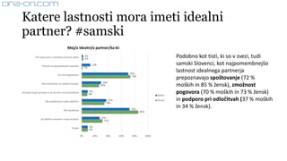 Katere lastnosti mora imeti idealni
partner? #samski
Podobno kot tisti, ki so v zvezi, tudi
samski Slovenci, kot najpomembnejšo
lastnost idealnega partnerja
prepoznavajo spoštovanje (72 %
moških in 85 % žensk), zmožnost
pogovora (70 % moških in 73 % žensk)
in podporo pri odločitvah (37 % moških
in 34 % žensk).
2%
13%
70%
29%
9%
37%
72%
27%
9%
2%
1%
73%
26%
8%
34%
85%
31%
9%
0% 20% 40% 60% 80% 100%
Mi vsako jutro v posteljo prinesel zajtrk.
Prevzel vsa gospodinjska opravila.
Se znal pogovarjati.
Me presenečal na vsakem koraku.
Poslušal moje tarnanje in se ob tem ne bi pritoževal.
Me podpiral pri vsaki odločitvi.
Me spoštoval.
Se odlično razumel z mojo družino.
Drugo:
Moj/a idealni/a partner/ka bi:
Moški
Ženski
 