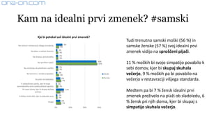 Kam na idealni prvi zmenek? #samski
Tudi trenutno samski moški (56 %) in
samske ženske (57 %) svoj idealni prvi
zmenek vidijo na sproščeni pijači.
11 % moških bi svojo simpatijo povabilo k
sebi domov, kjer bi skupaj skuhala
večerjo, 9 % moških pa bi povabilo na
večerjo v restavraciji višjega standarda.
Medtem pa bi 7 % žensk idealni prvi
zmenek preživelo na plaži ob sladoledu, 6
% žensk pri njih doma, kjer bi skupaj s
simpatijo skuhala večerjo.
9%
2%
3%
56%
3%
2%
6%
1%
11%
2%
6%
4%
3%
3%
57%
3%
4%
7%
3%
6%
2%
7%
0% 20% 40% 60%
Na večerji v restavraciji višjega standarda.
Na plesu v svečani dvorani.
Na drsanju ob kuhančku.
Na sproščeni pijači.
Na smučanju ob jabolčnem zavitku.
Na koncertu v družbi prijateljev.
Na plaži ob sladoledu.
V zabaviščnem parku, kjer bi moja
spremljevalka zame zadela plišasto igračko.
Pri meni doma, kjer bi skupaj skuhala
večerjo.
V bližnji vinski kleti, kjer bi pokušala vina.
Drugo:
Kje bi potekal vaš idealni prvi zmenek?
Moški
Ženske
 