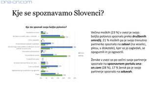 Kje se spoznavamo Slovenci?
Večina moških (23 %) v zvezi je svojo
boljšo polovico spoznalo preko družbenih
omrežij. 21 % moških pa je svojo trenutno
partnerko spoznalo na zabavi (na veselici,
plesu, v diskoteki), kjer so jo zagledali, se
opogumili in jo ogovorili.
Ženske v zvezi so po večini svoje partnerje
spoznale na spoznavnem portalu ona-
on.com (28 %), 17 % žensk pa je svoje
partnerje spoznalo na zabavah.
2%
17%
0%
9%
28%
2%
11%
0%
4%
15%
0%
13%
4%
21%
1%
4%
8%
1%
23%
0%
4%
5%
4%
19%
0% 5% 10% 15% 20% 25% 30%
Na dopustu na morju.
Na zabavi (na veselici, plesu, v diskoteki, … ).
V kinu / gledališču.
Po posredovanju prijatelja / prijateljice.
Sem del enega izmed približno 15.000 parov, ki so se
spoznali na ona-on.com.
Prek ženitne posredovalnice.
Prek družbenih omrežij.
V zabaviščnem parku.
Na športni aktivnosti (fitnes, tek, tenis, ... ).
V šoli, na fakulteti.
Zagledala sem ga na sprehodu in ga ogovorila.
Drugo:
Kje ste spoznali svojo boljšo polovico?
Ženske
Moški
 